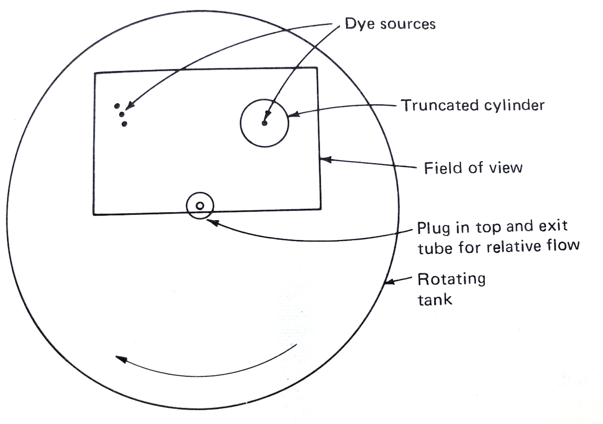 Diagram of Taylor column experiment