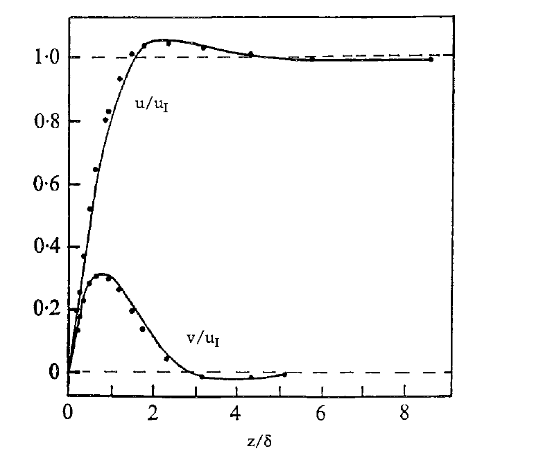 Structure of an Ekman layer