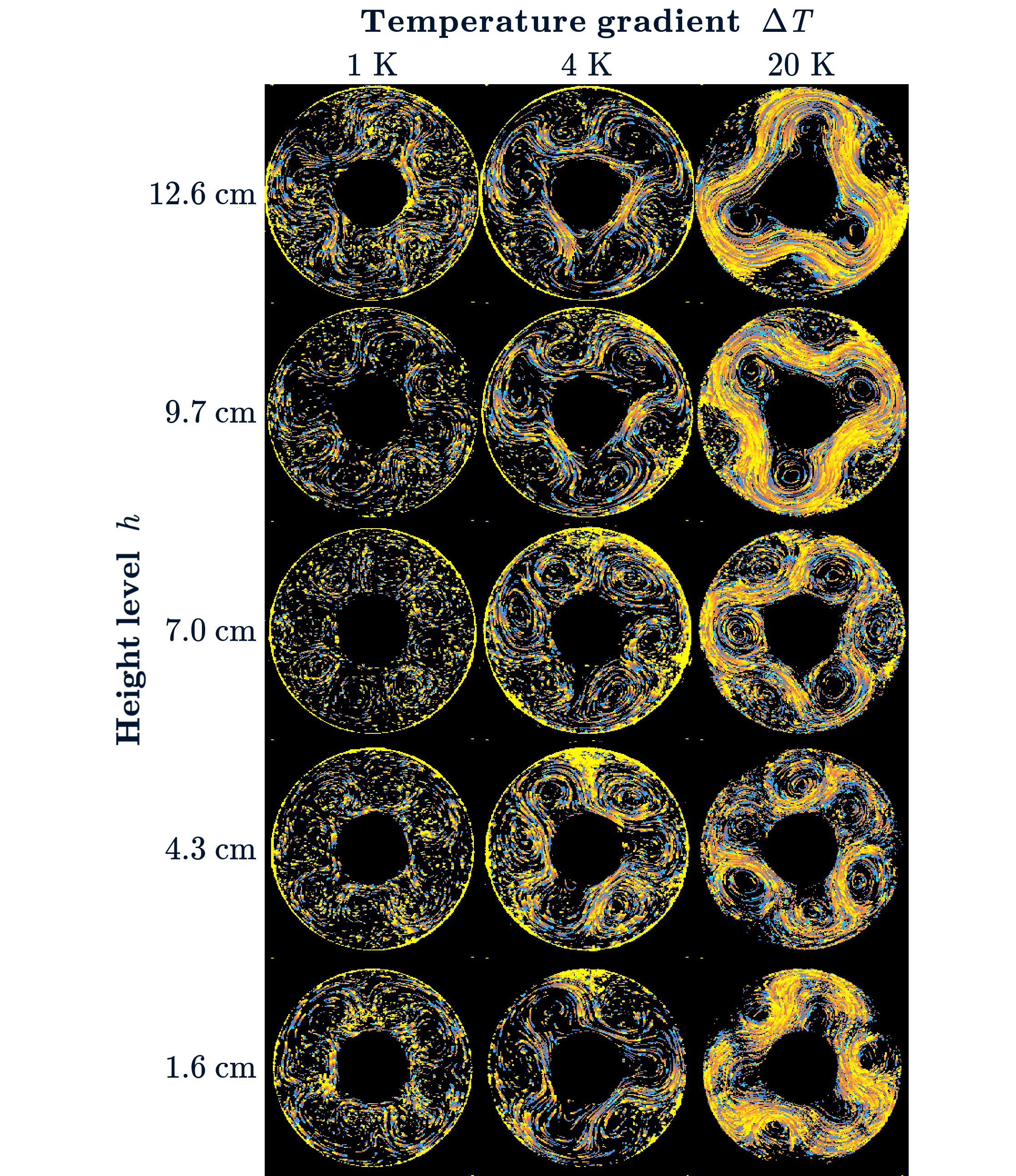 Flow visualisations at five height levels and three temperature gradients, with a constant rotation rate