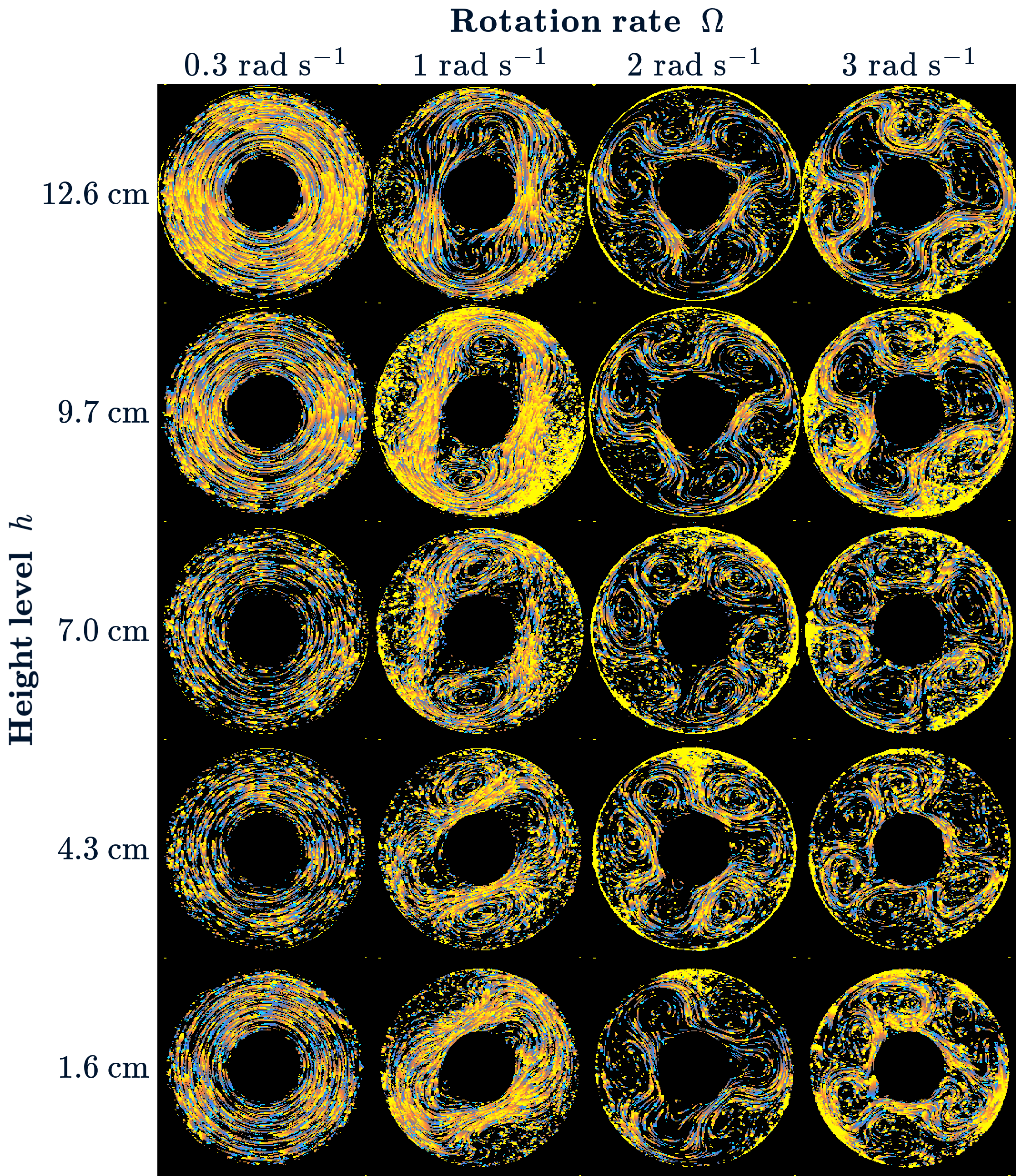 Flow visualisations at five height levels and four rotation rates, with a constant temperature gradient