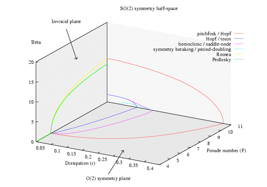 Regime diagram for a two-layer model