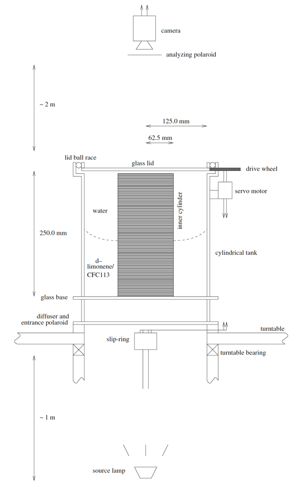 Schematic diagram of the apparatus used in the two-layer annulus experiment