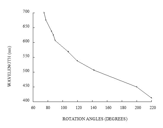 Plot of wavelength against rotation angle, illustrating a strong dependence