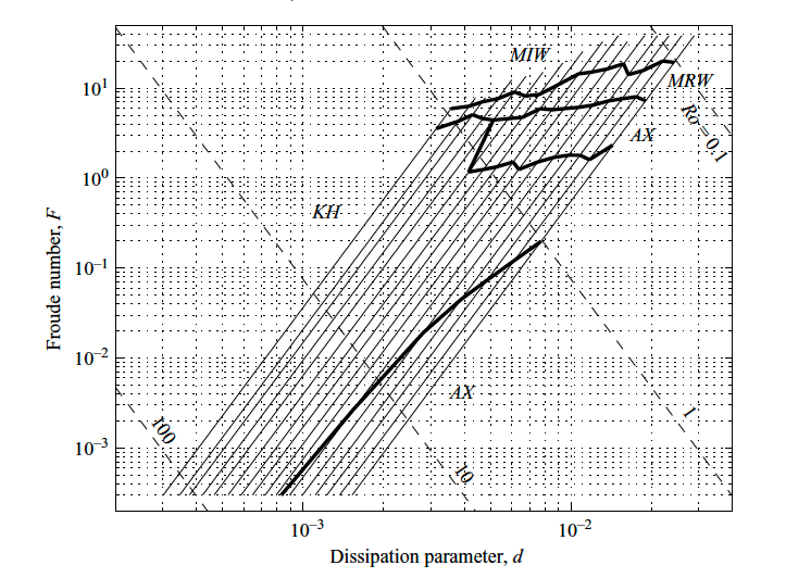 Regime diagram with the Froude number against the dissipation parameter