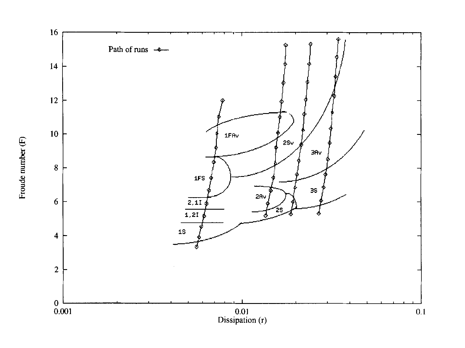 Regime diagram showing the location of different observed flow types