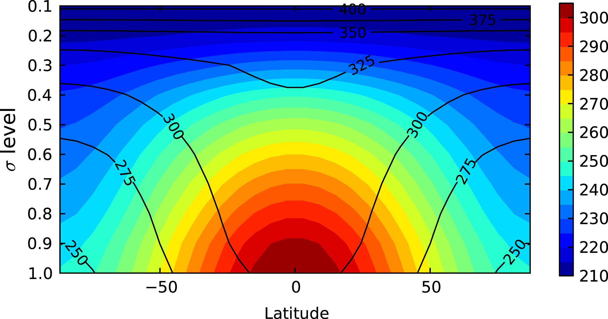 Three-dimensional plot of temperature (colour) with respect to latitude (horizontal) and sigma level (vertical) in PUMA