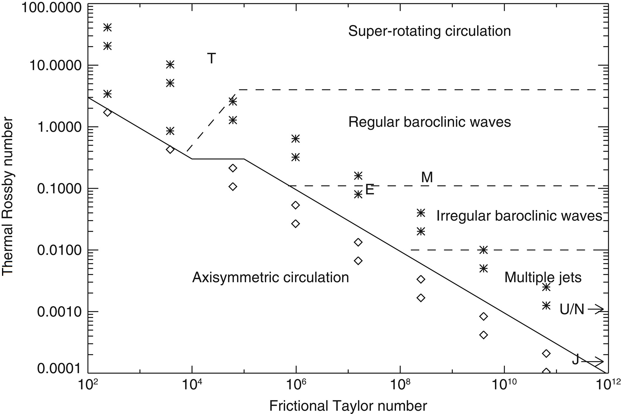 Regime diagram of atmospheric circulation at varying thermal Rossby and frictional Taylor numbers