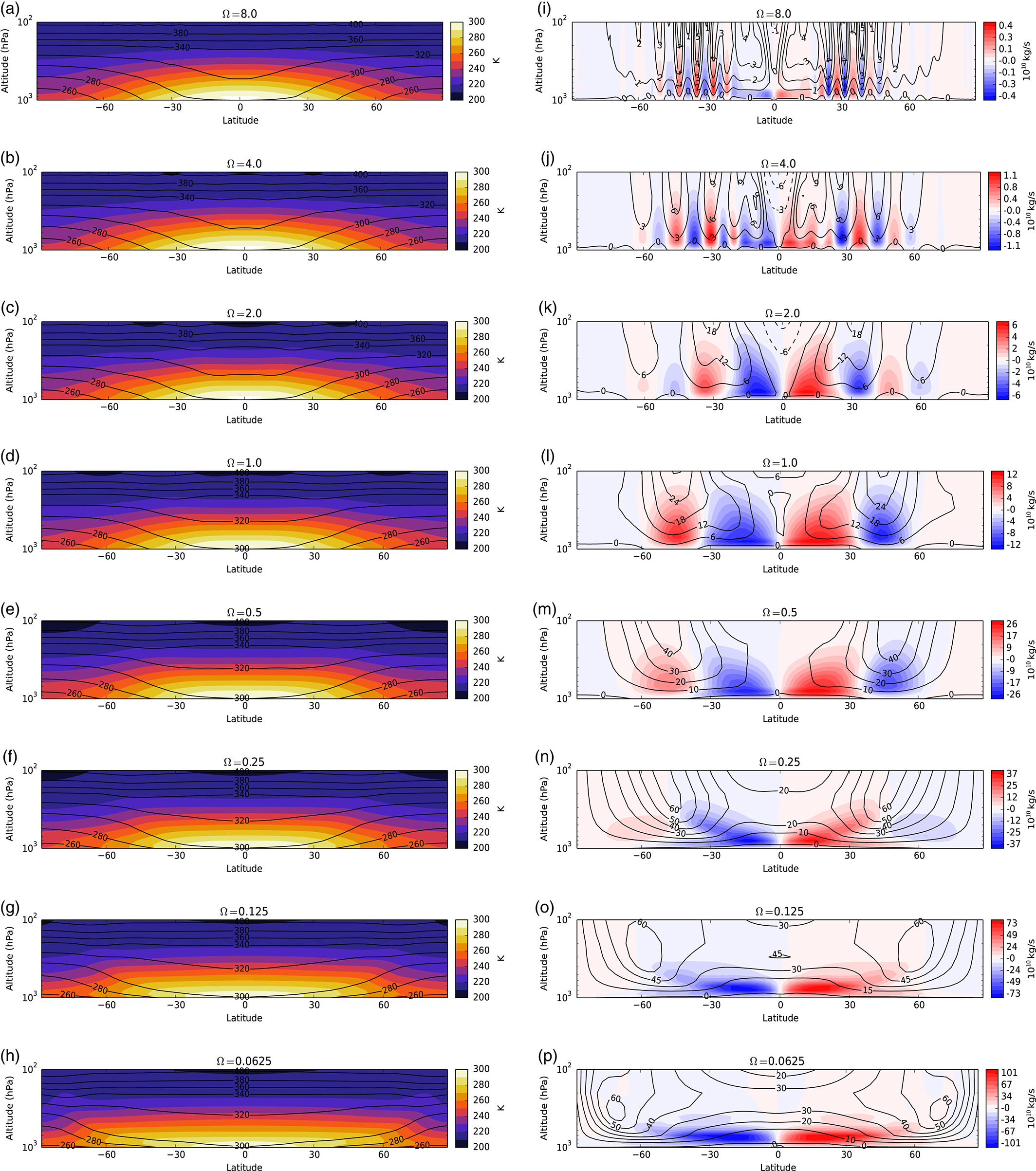 Zonal-mean fields of temperature and wind at eight different rotation rates