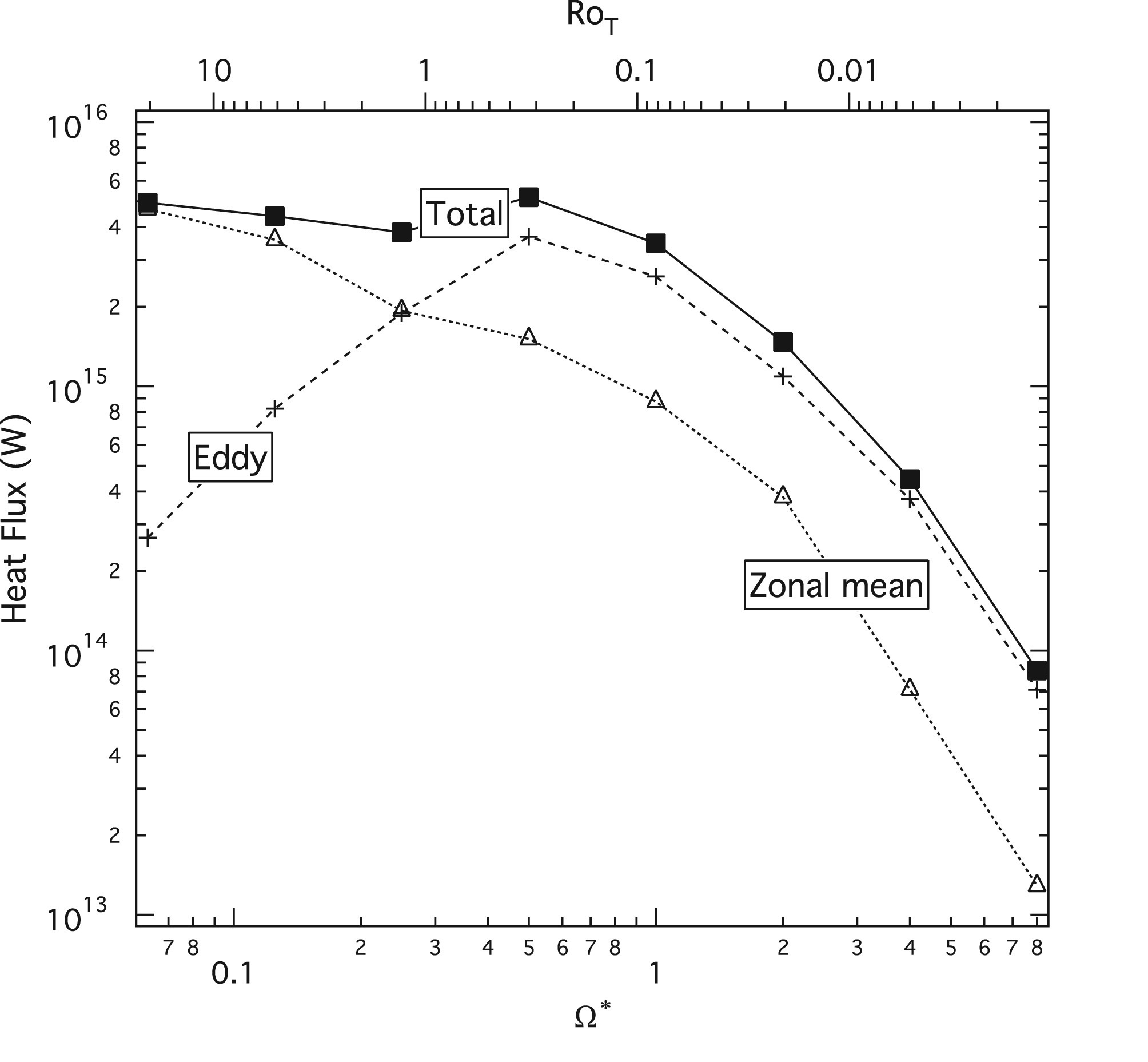 Variations of peak values of meridional heat transport