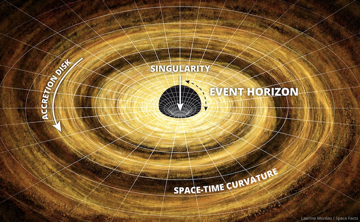 A black hole and its accretion disk