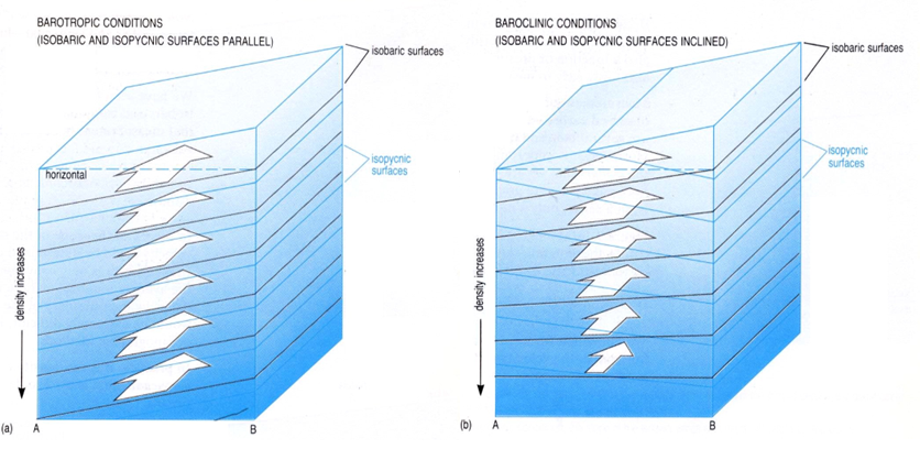 Illustration of barotropic and baroclinic flows