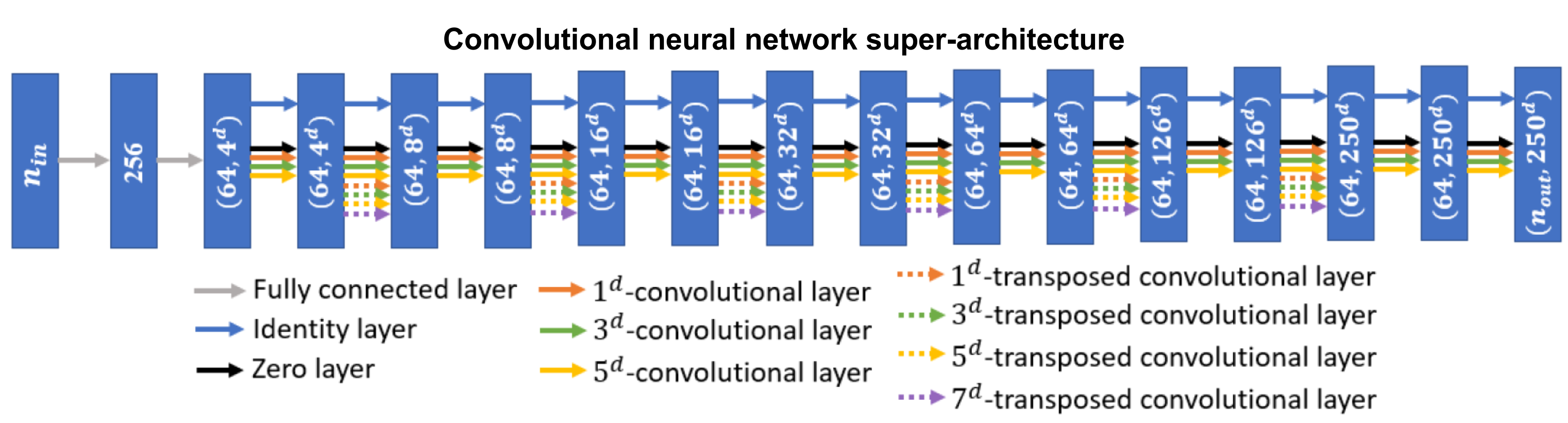 Convolutional neural network used in the DENSE method.