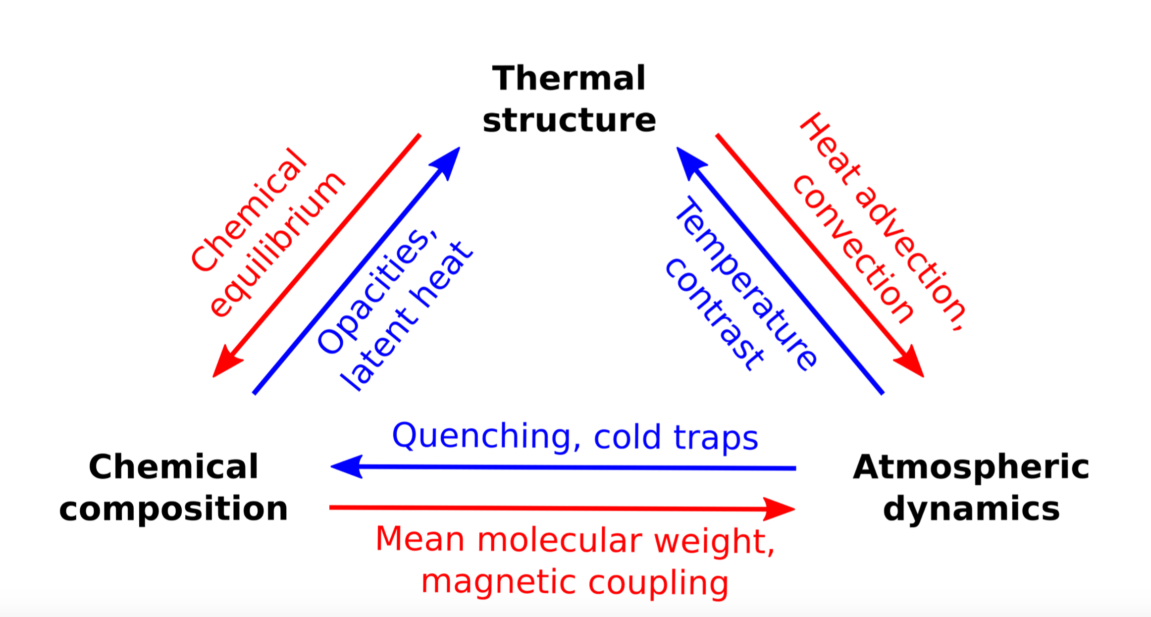 Main interactions in exoplanet atmospheres.