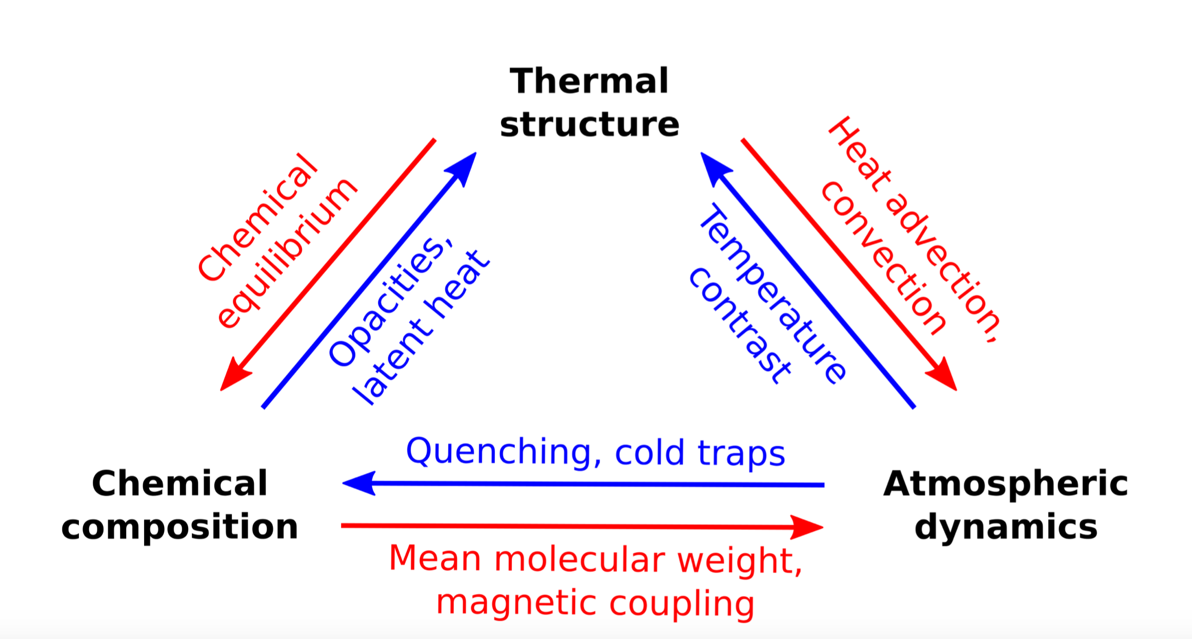 Main interactions in exoplanet atmospheres. 