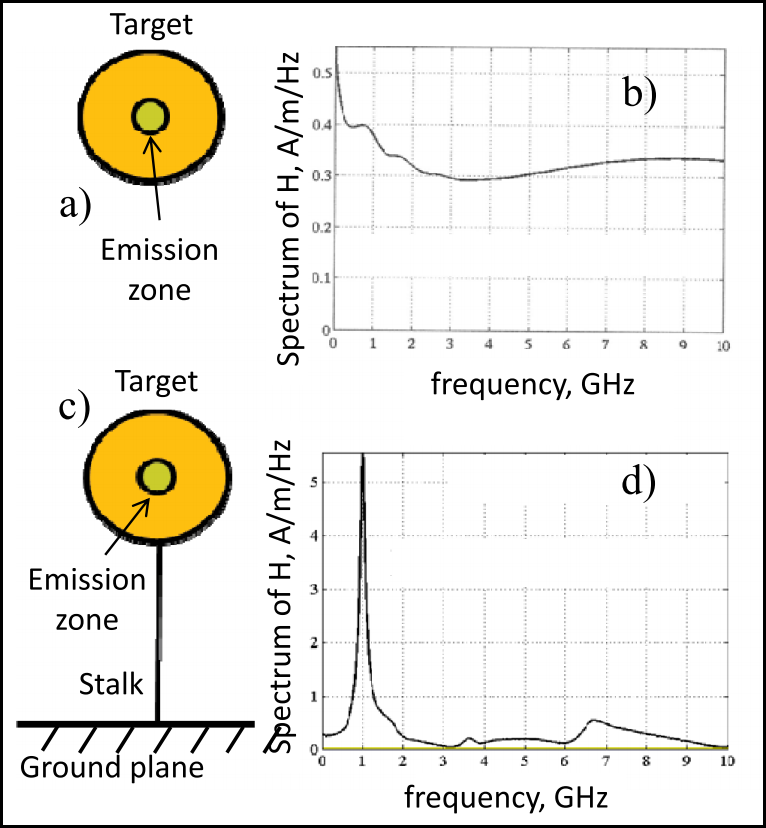 Figure showing a comparison of the dramatic differences in spectra of EMP emission from a free-standing target and one connected to the ground.