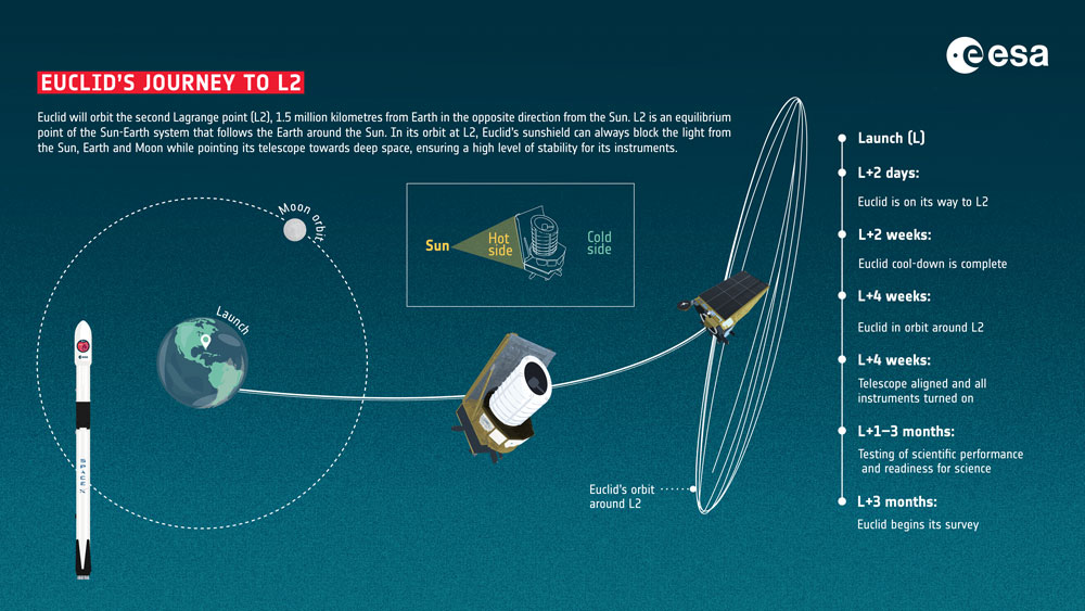 Infographic showing Euclid's journey to L2
