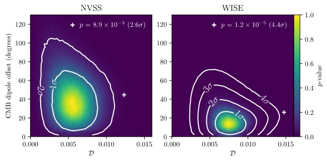 The expectation in the standard cosmological model for the amplitude and direction of the dipole anisotropy in the NVSS and WISE catalogues of, respectively, radio sources and infrared quasars, compared to their actual values (marked with a +). The joint significance of the discrepancy is 5.1σ (Secrest et al., 2022).