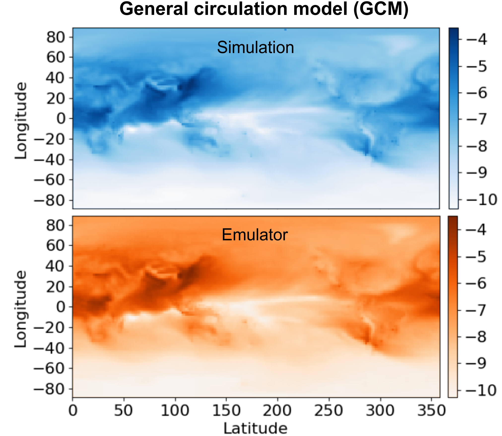 Predictions of the General Circulation Model compared with those of its emulator.