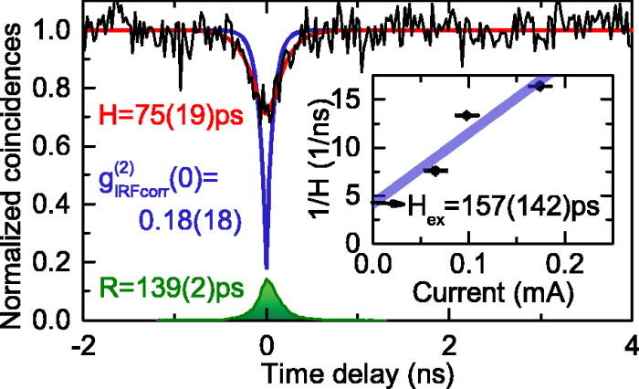 Electrically-driven single photon emission.