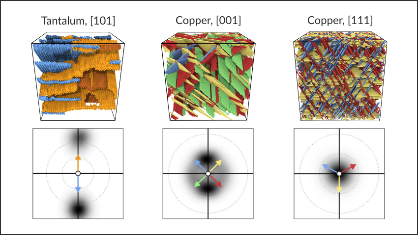 Plasticity mechanisms and pole plots generated from molecular dynamics simulations of shocked tantalum and copper.