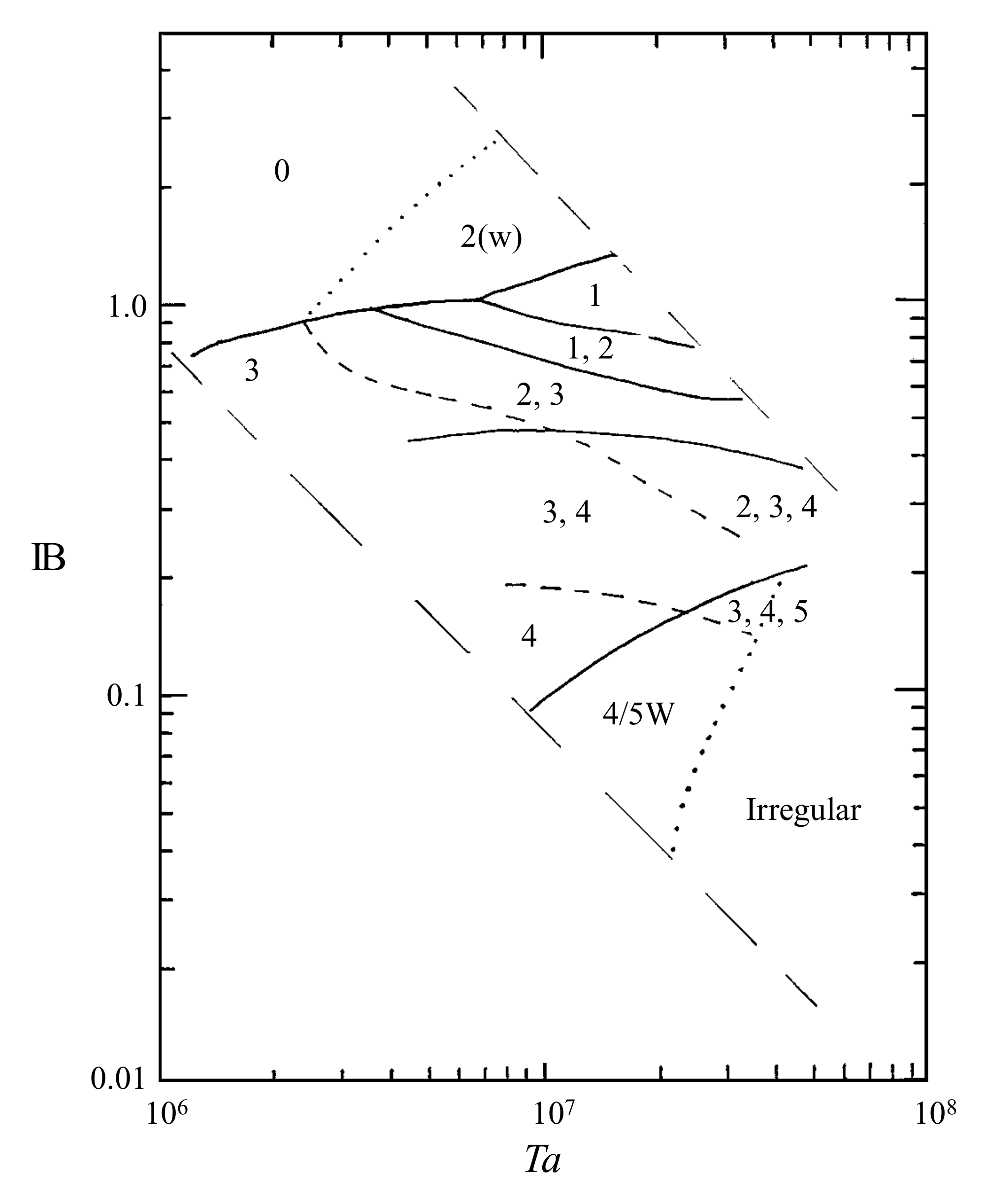 Regime diagram mapping the behaviour of flow depending on different strengths of heating and background rotation rate