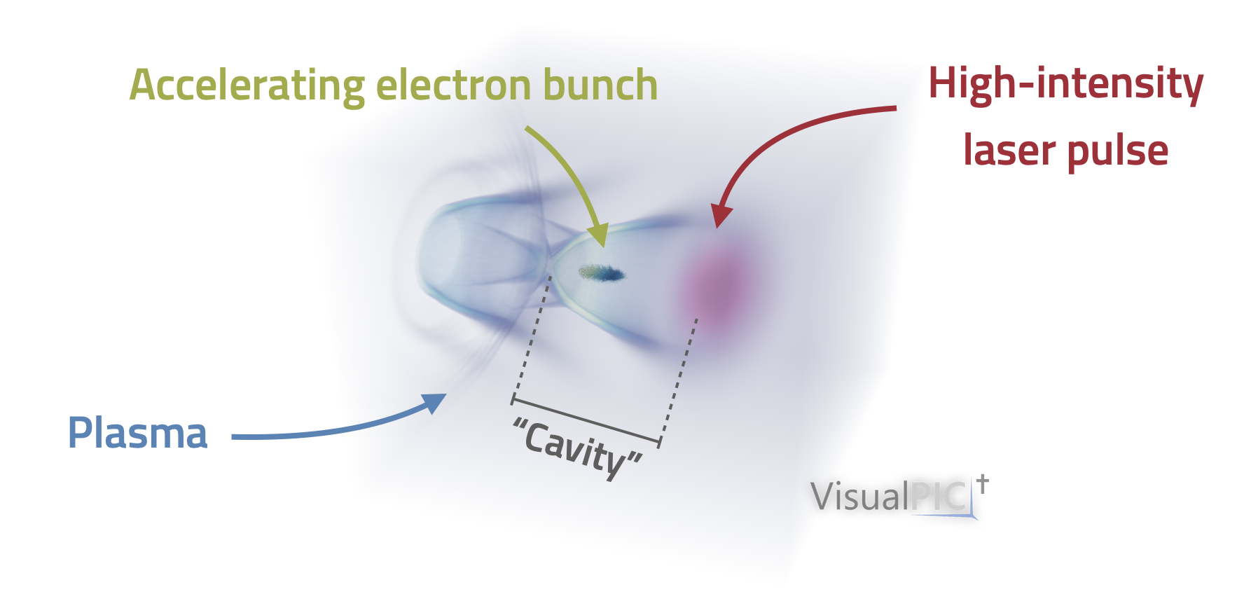 3D visualisation of a laser wakefield accelerator.