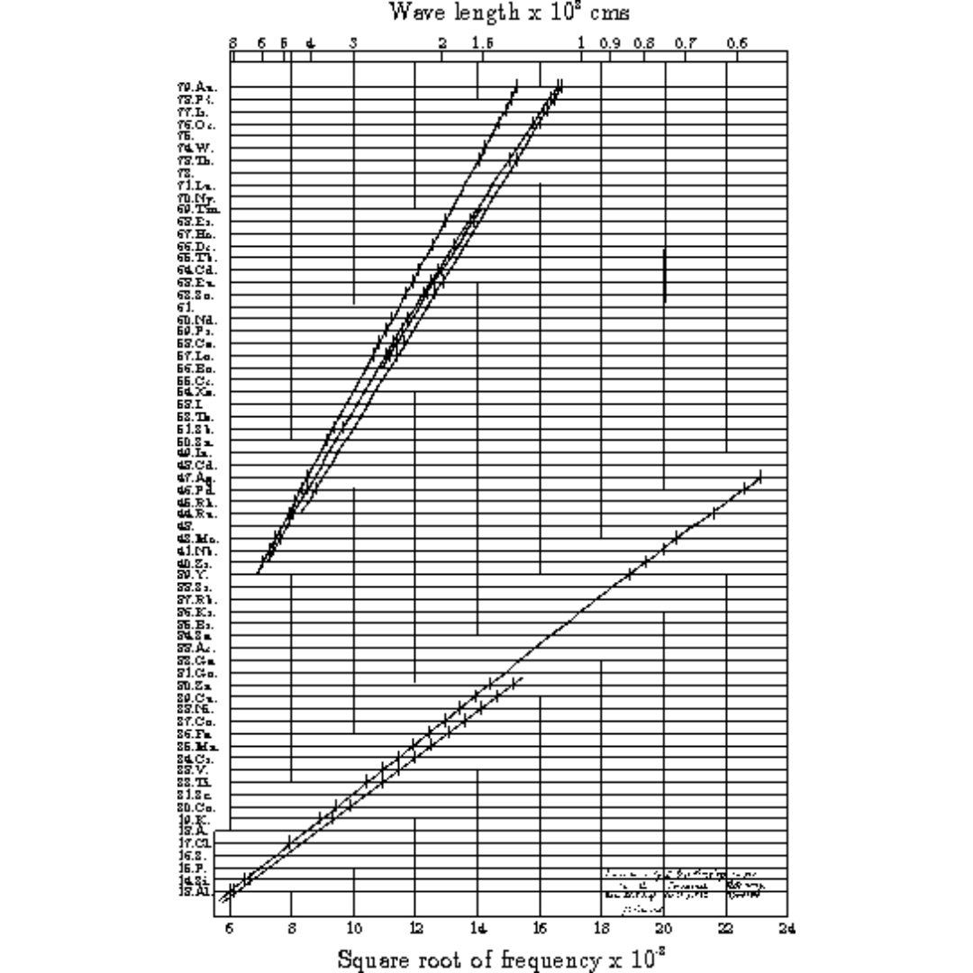 The original Moseley diagram of the square root of the frequency of the K and L lines in the X-ray spectrum of the elements, against the atomic number Z. See also The story of Moseley and X-rays which will tell you what the writing at the bottom says. 