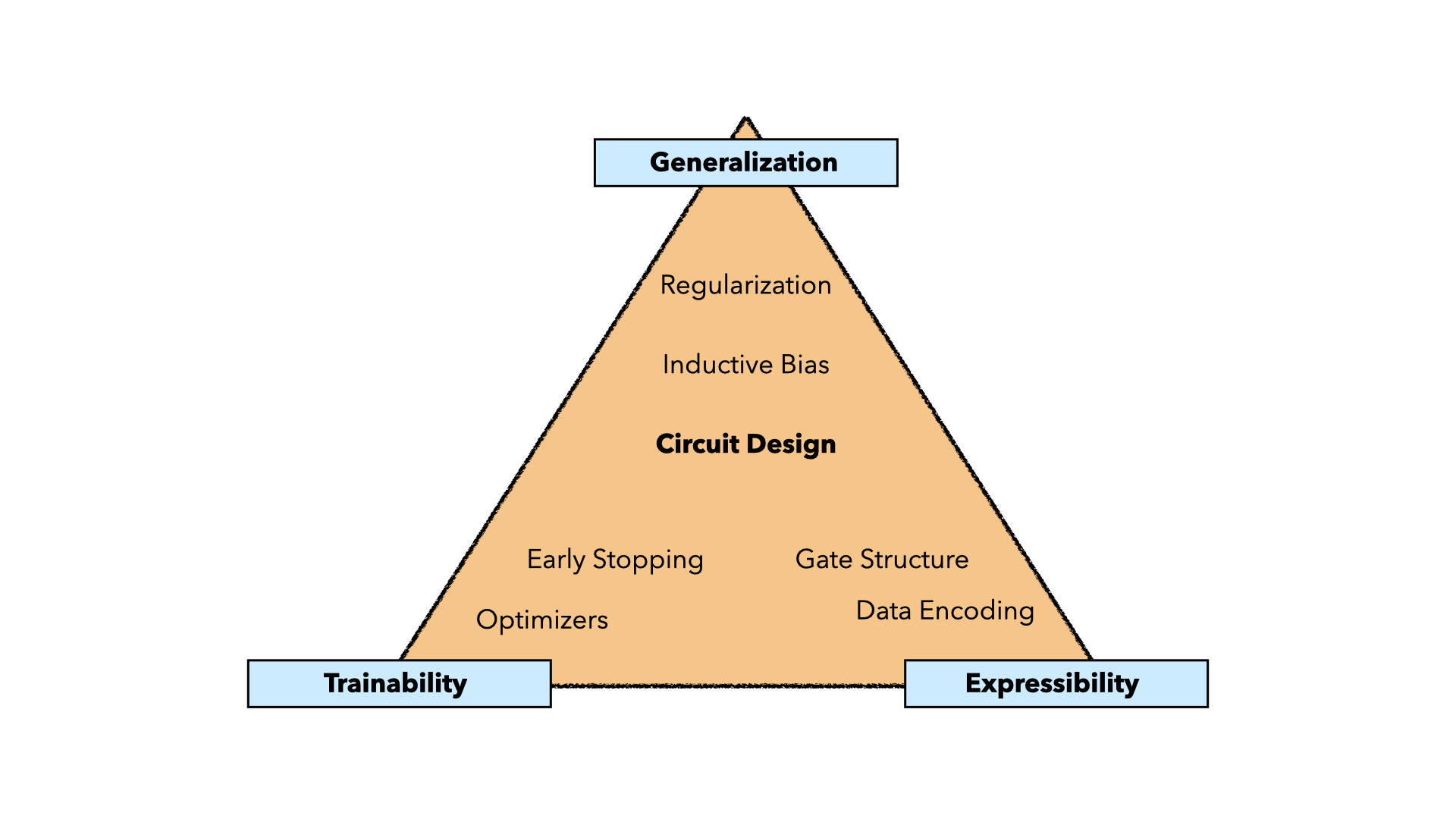 Circuit design pyramid