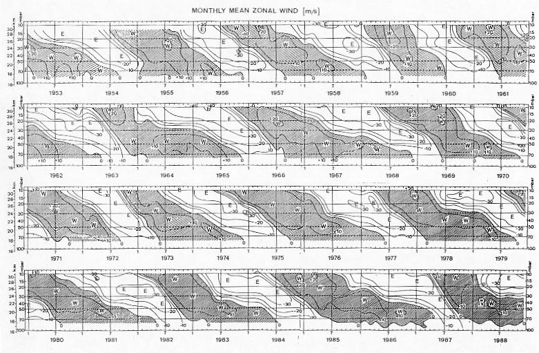 Observed variation of zonal winds above the equator