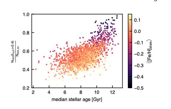 Graph showing dependence of the fraction of water-rich interstellar objects as a function of the median age of stars in the galaxy. 