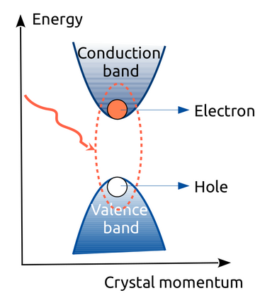 Schematic diagram of an exciton in reciprocal space