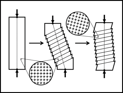 Illustration of how slip-mediated plasticity brings about lattice rotation in a simple compression test.