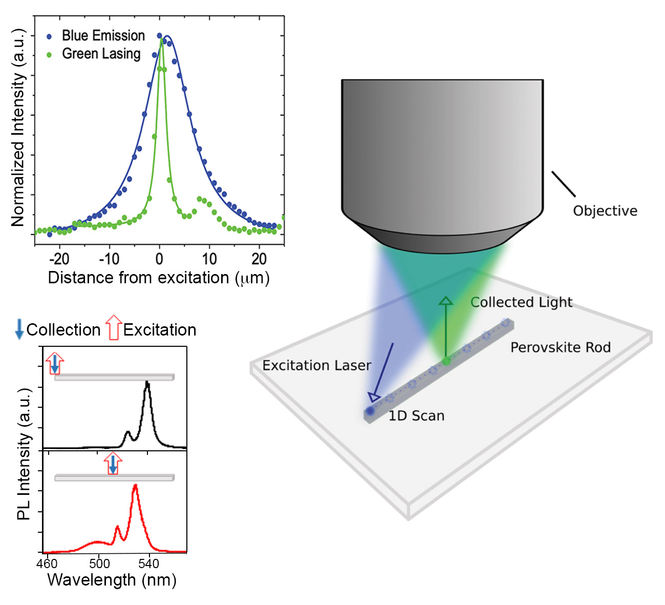 Micro-PL lasing from perovskite nanorods