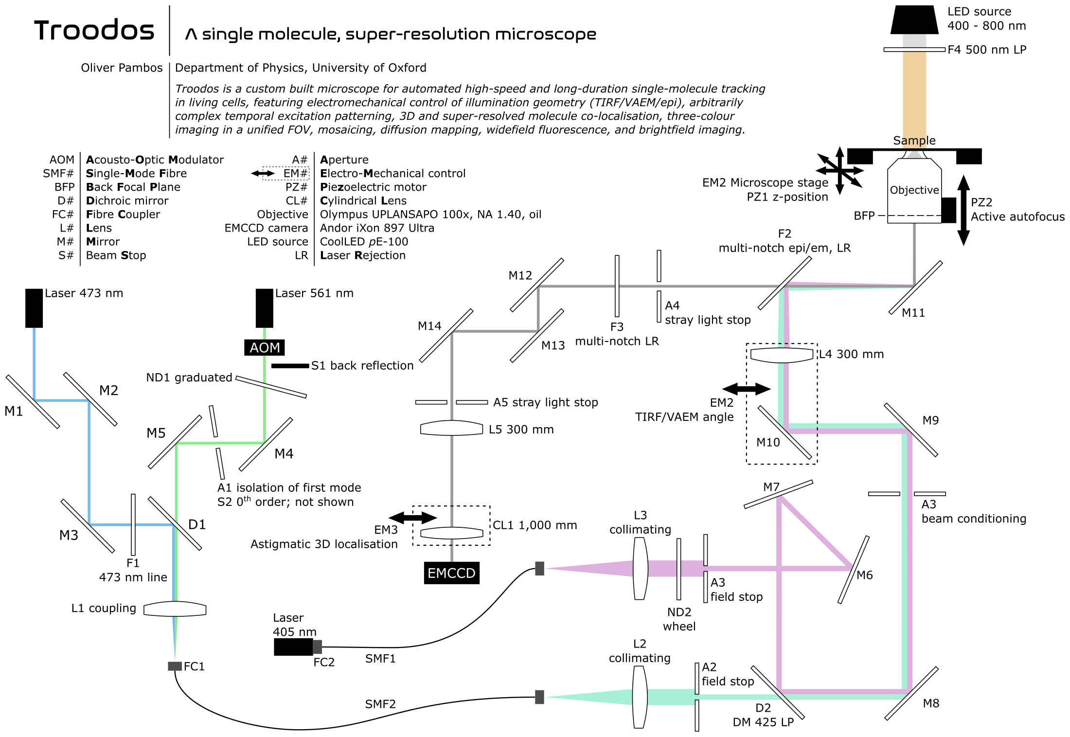 A simplified schematic of the Troodos microscope, © Oliver Pambos, 2026