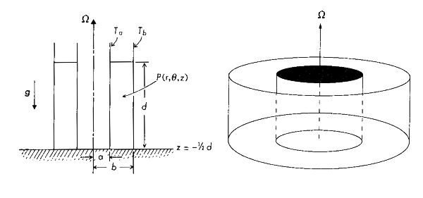 Two diagrams (perspective and cross-sectional) representing a liquid contained in the annular space between a pair of upright, coaxial, thermally conducting cylinders