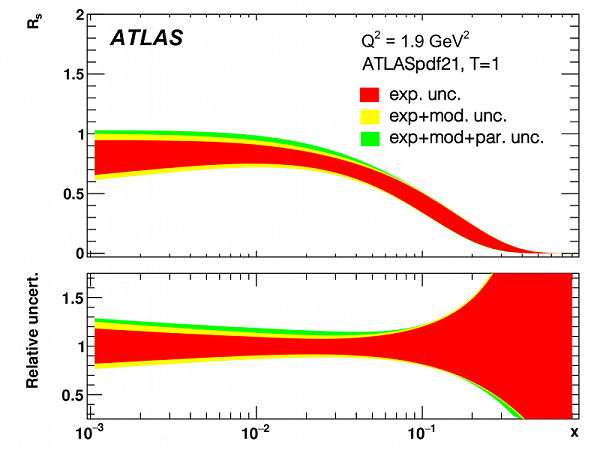 The ratio of the strange quark PDF to the average of the light quark PDFs (Rs) as a function of the fraction of the proton’s momentum (x) that each quark takes when participating in a collision.