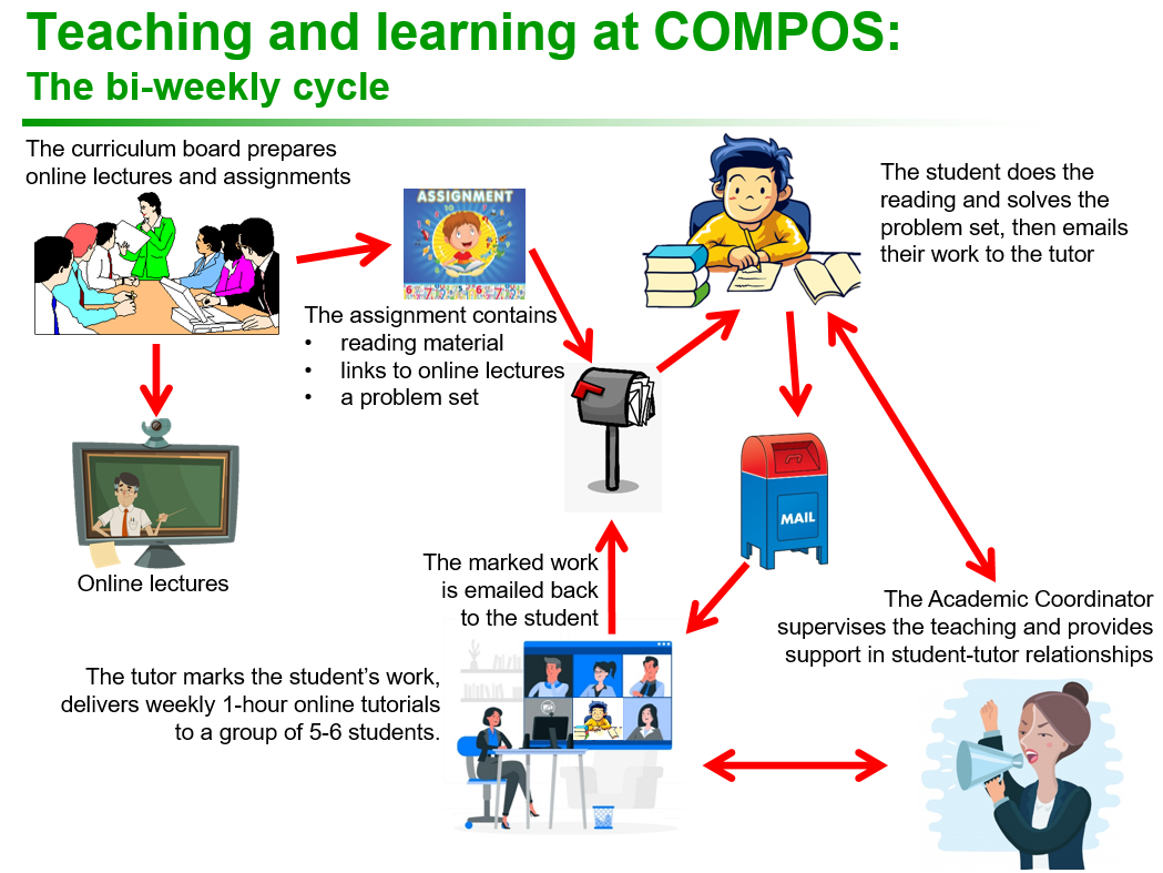 Teaching and learning at COMPOS:The bi-weekly cycle