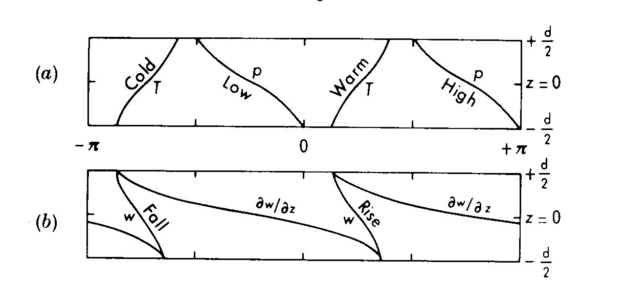 Diagram representing cross-sections in longitude and height in a growing Eady wave