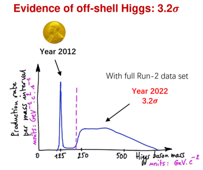 evidence of the off-shell Higgs