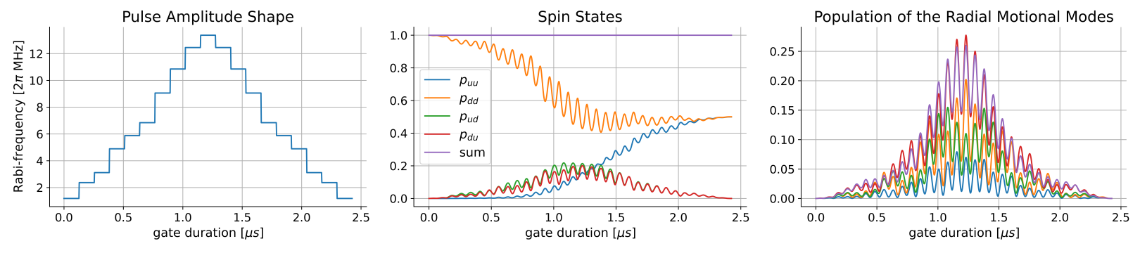 Plots showing the evolution of various parameters during a two-qubit gate
