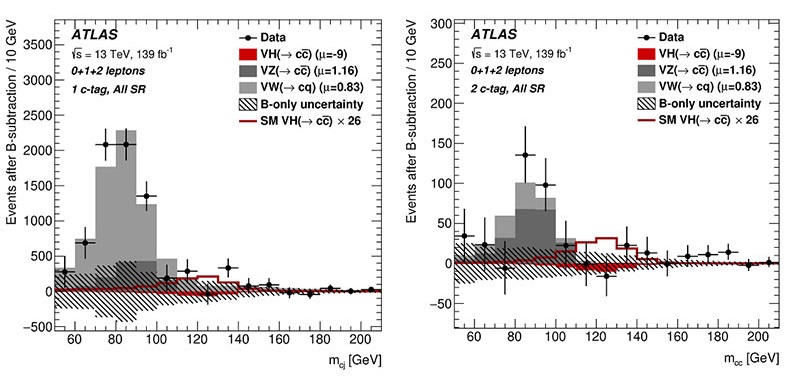 Figure 2: Distributions of the invariant mass of the two jets, after subtracting all background processes and requiring one charm tag (left) or two charm tags (right).