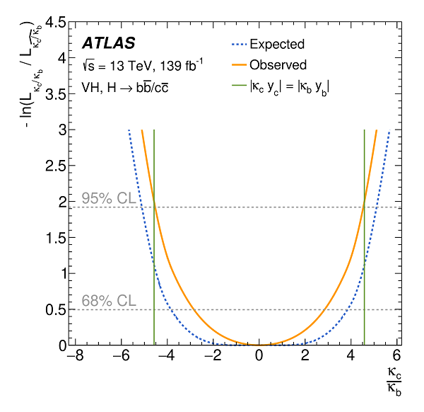 Figure 3: Constraints on the ratio of coupling modifiers (κ) of the Higgs-charm and Higgs-beauty interaction strengths, κc/κb. The vertical green lines indicate the point where the Higgs boson would couple equally to charm and beauty quarks.