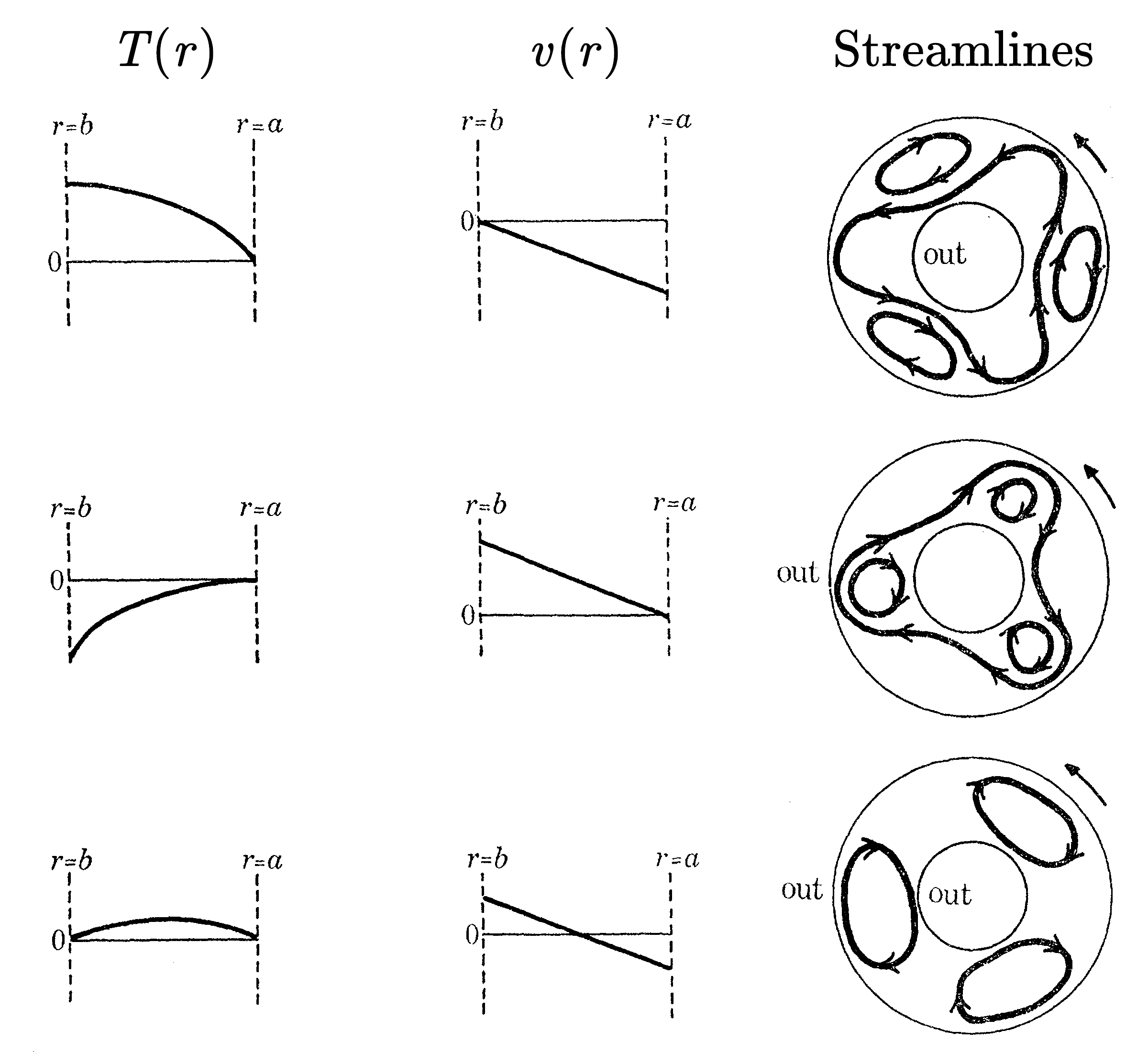 Flow patterns with different combinations of heating or cooling