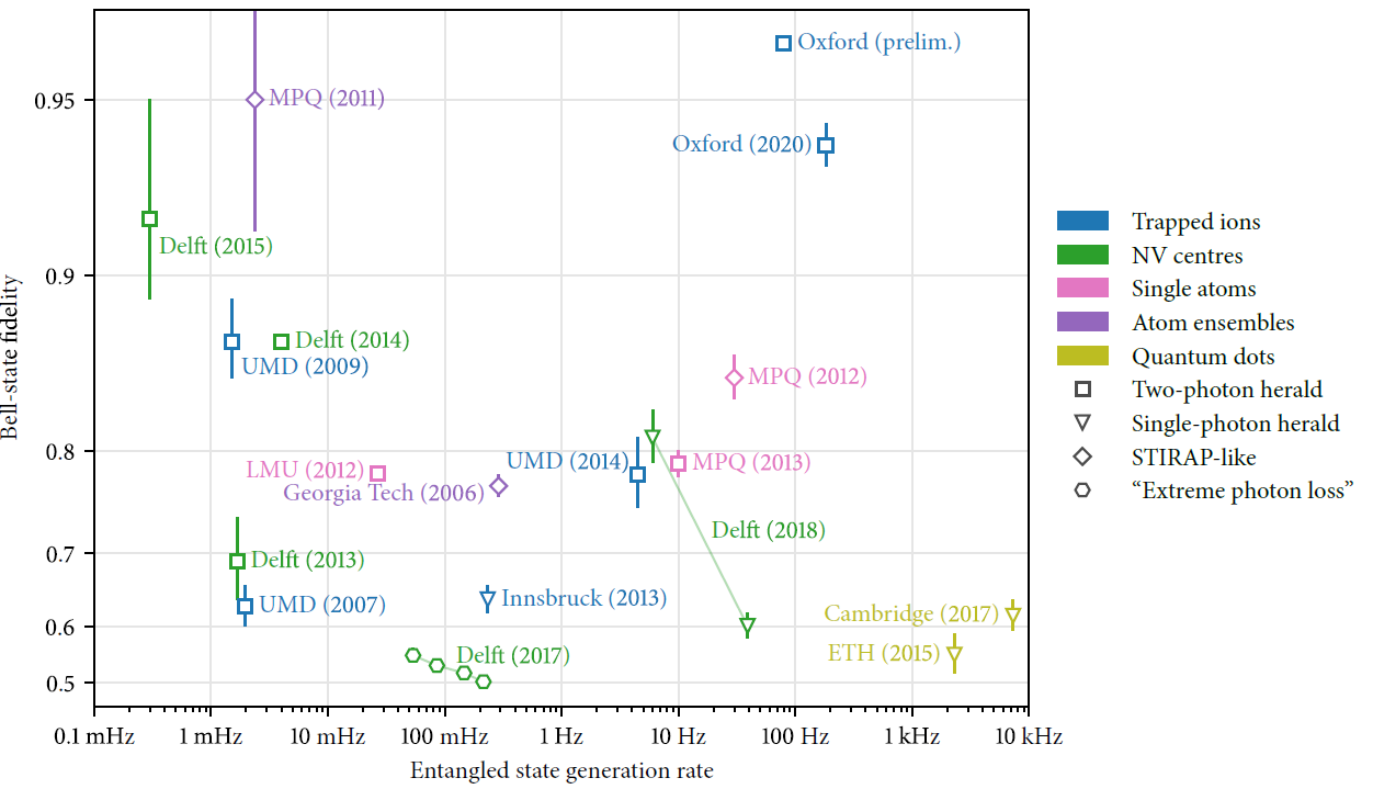 Plot of recent experimentally achieved remote entanglement rates and fidelities