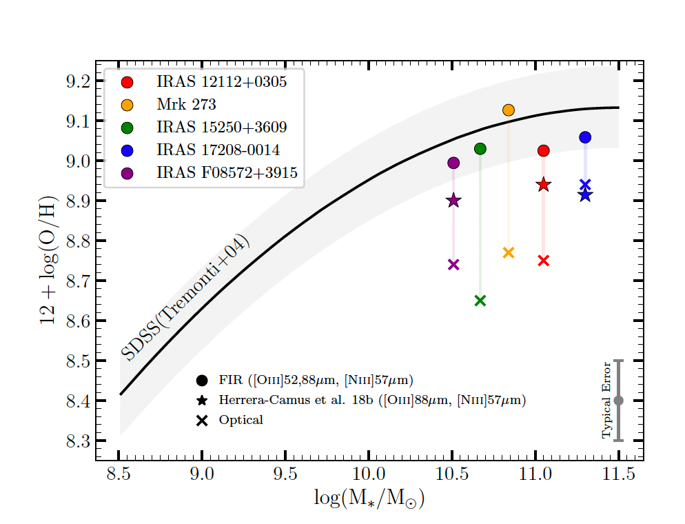 Mass-metallicity relation observed in local galaxies and ULIRGs whose metallicities are measured using optical-based (crosses) and IR-based (circles; this work) methods