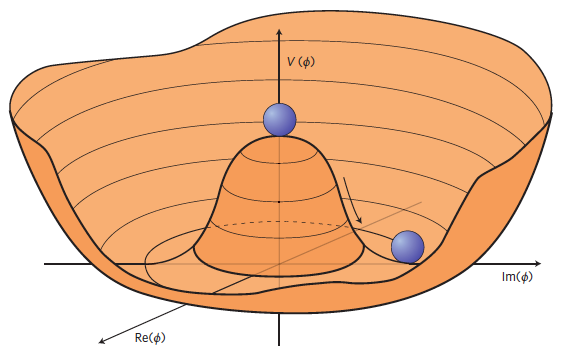 The Higgs potential