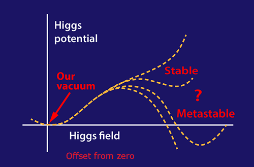 Graph exploring the Higgs potential and the Higgs field