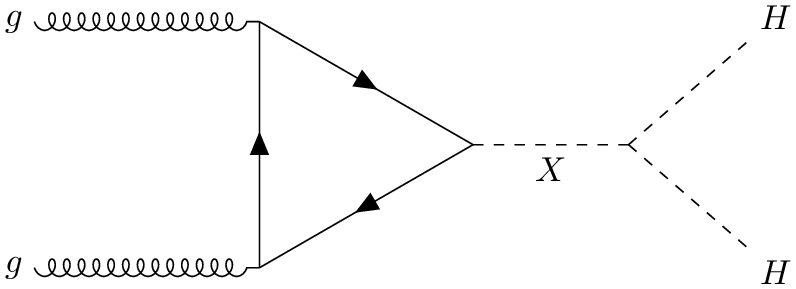 A diagram showing two gluons within the colliding protons interacting to ultimately produce the 'x' particle