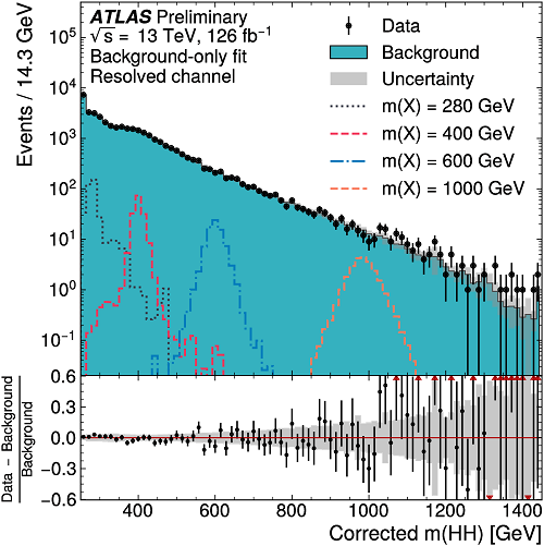 A plot showing what the spectrum of data is compared to the simulated background