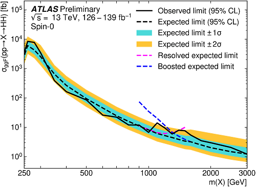 A plot showing the limits set by the ATLAS group